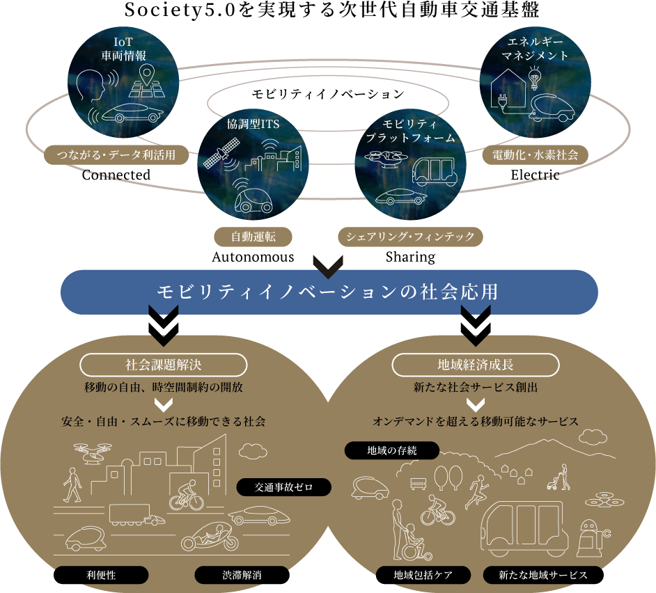 Society5.0を実現する次世代自動車交通基盤の検証