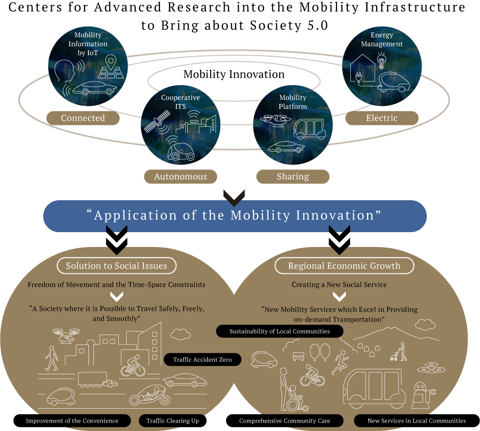 Verify the concept of
“the next-generation Mobility Platform”
bring about Society 5.0