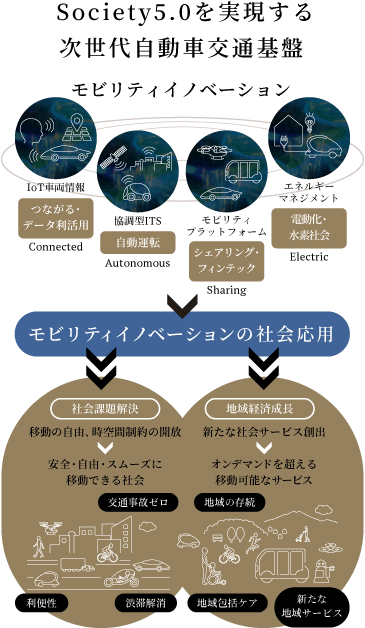 Society5.0を実現する次世代自動車交通基盤の検証