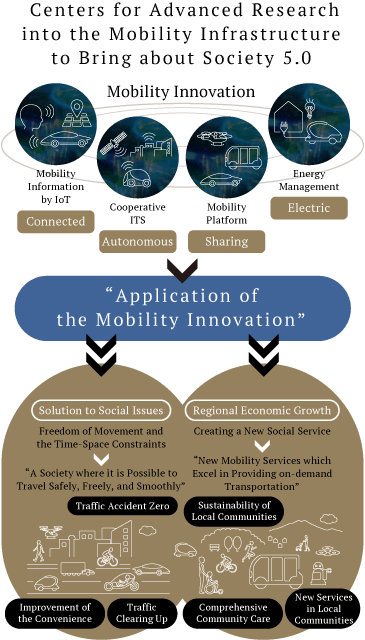 Verify the concept of
“the next-generation Mobility Platform”
bring about Society 5.0