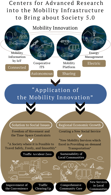 Verify the concept of
“the next-generation Mobility Platform”
bring about Society 5.0