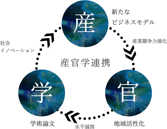 オープンイノベーションでのプロジェクト推進